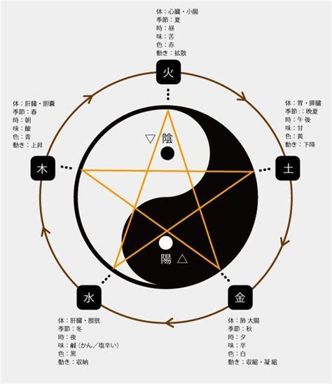 太極五行|太極図説